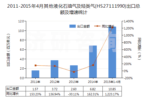 2011-2015年4月其他液化石油氣及烴類氣(HS27111990)出口總額及增速統計